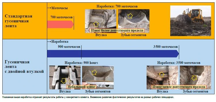 Инновационная «гусеничная лента с двойной втулкой» Komatsu Инновационная «гусеничная лента с двойной втулкой» Komatsu